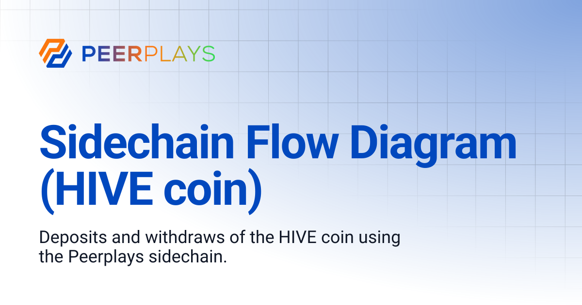 Sidechain Flow Diagram (HIVE coin) | Peerplays Developer Docs